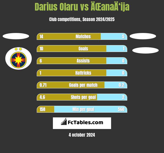 Darius Olaru vs ÄŒanaÄ‘ija h2h player stats