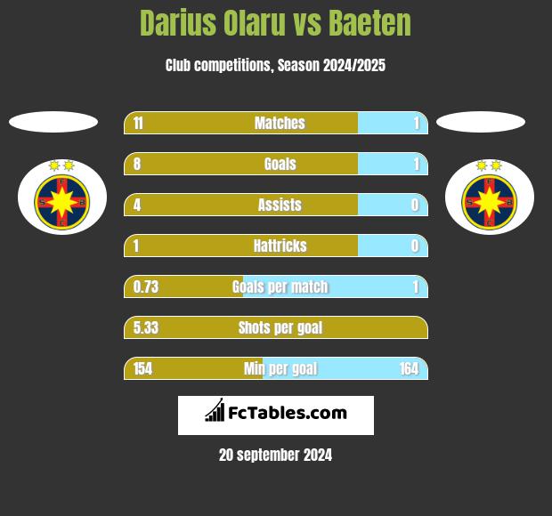 Darius Olaru vs Baeten h2h player stats