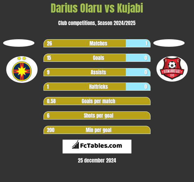 Darius Olaru vs Kujabi h2h player stats