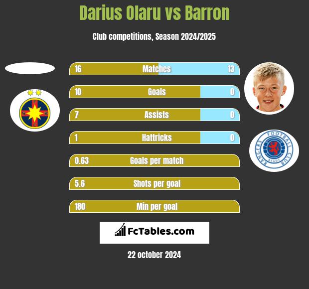 Darius Olaru vs Barron h2h player stats