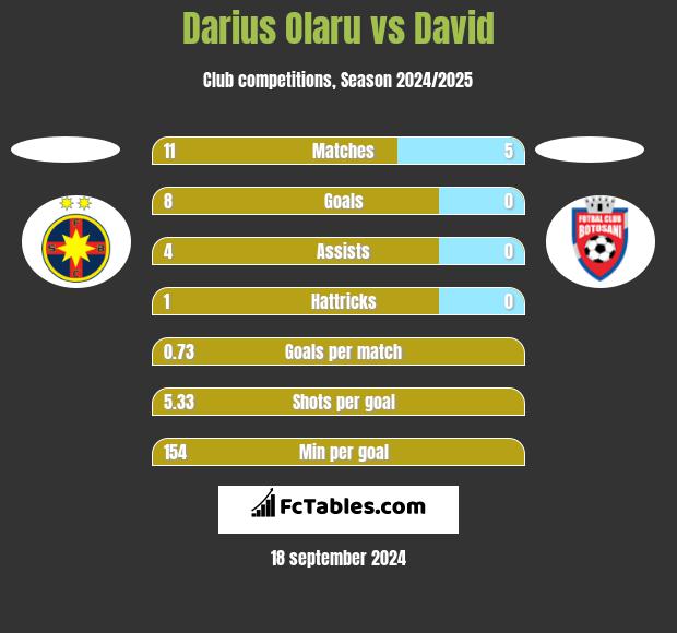 Darius Olaru vs David h2h player stats