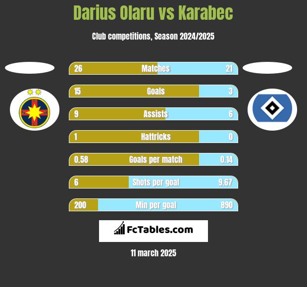 Darius Olaru vs Karabec h2h player stats