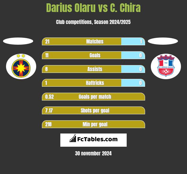 Darius Olaru vs C. Chira h2h player stats