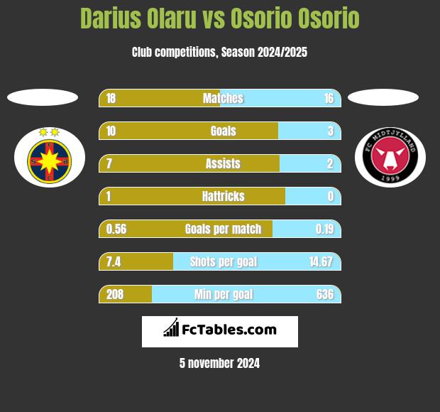 Darius Olaru vs Osorio Osorio h2h player stats