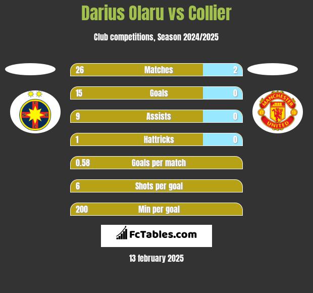 Darius Olaru vs Collier h2h player stats