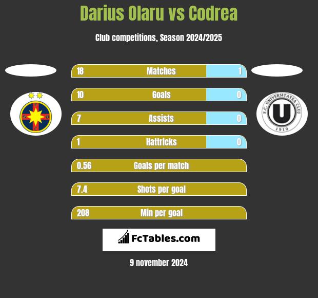 Darius Olaru vs Codrea h2h player stats