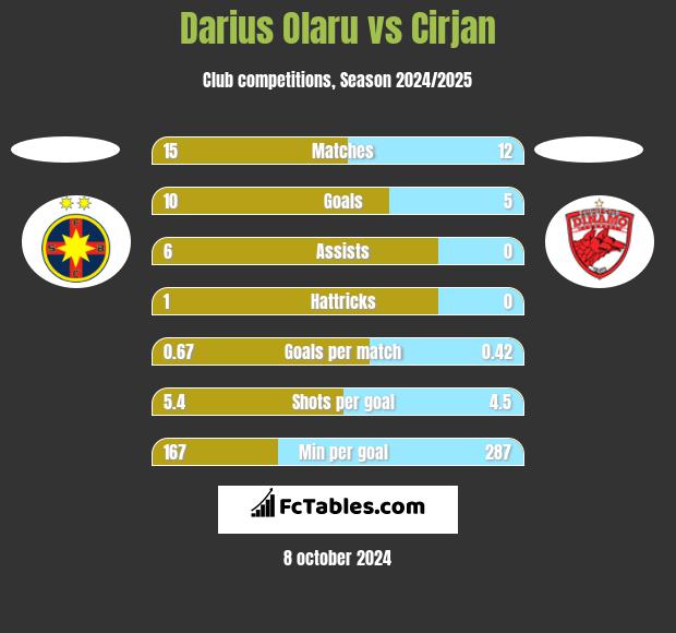 Darius Olaru vs Cirjan h2h player stats