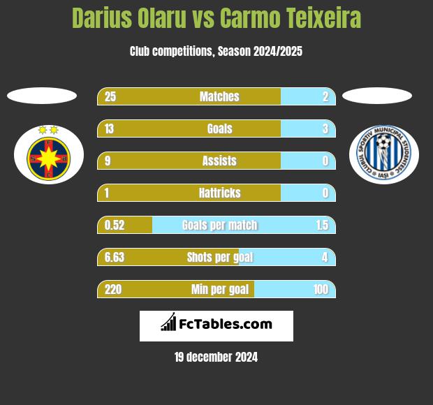 Darius Olaru vs Carmo Teixeira h2h player stats