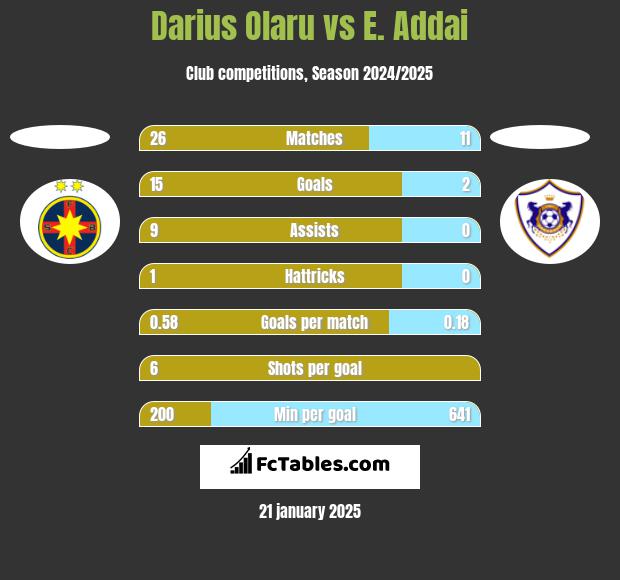 Darius Olaru vs E. Addai h2h player stats