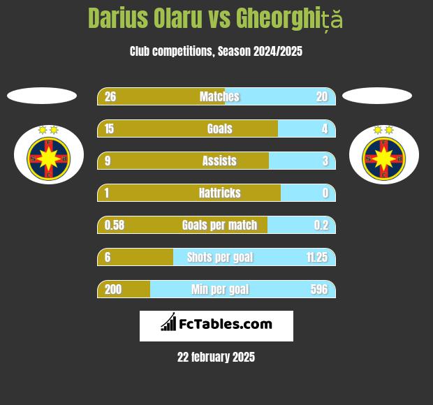 Darius Olaru vs Gheorghiță h2h player stats