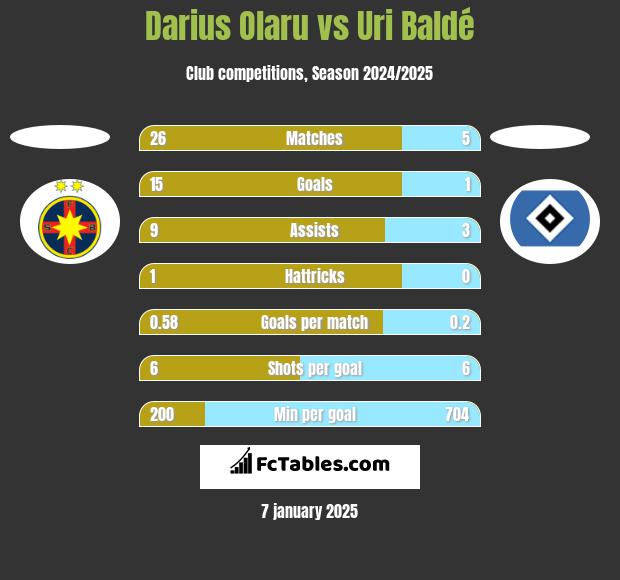 Darius Olaru vs Uri Baldé h2h player stats