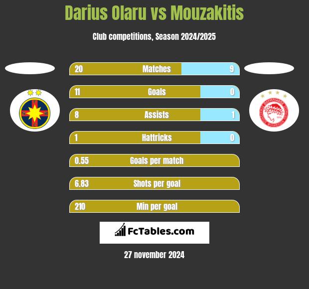 Darius Olaru vs Mouzakitis h2h player stats