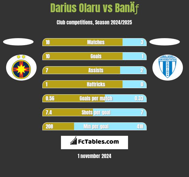 Darius Olaru vs BanÄƒ h2h player stats