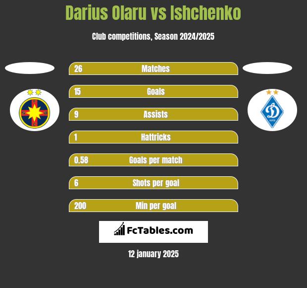 Darius Olaru vs Ishchenko h2h player stats