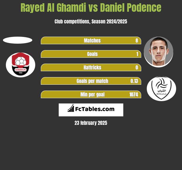 Rayed Al Ghamdi vs Daniel Podence h2h player stats