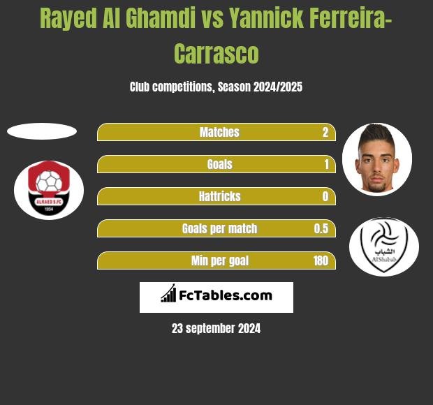 Rayed Al Ghamdi vs Yannick Ferreira-Carrasco h2h player stats