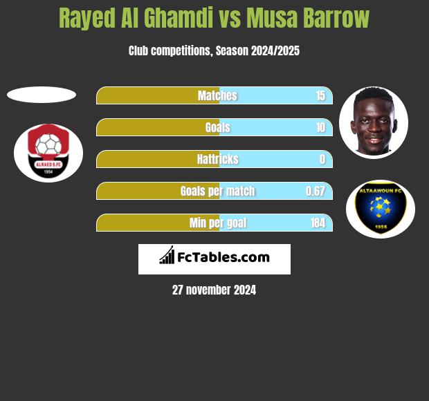 Rayed Al Ghamdi vs Musa Barrow h2h player stats