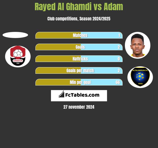 Rayed Al Ghamdi vs Adam h2h player stats