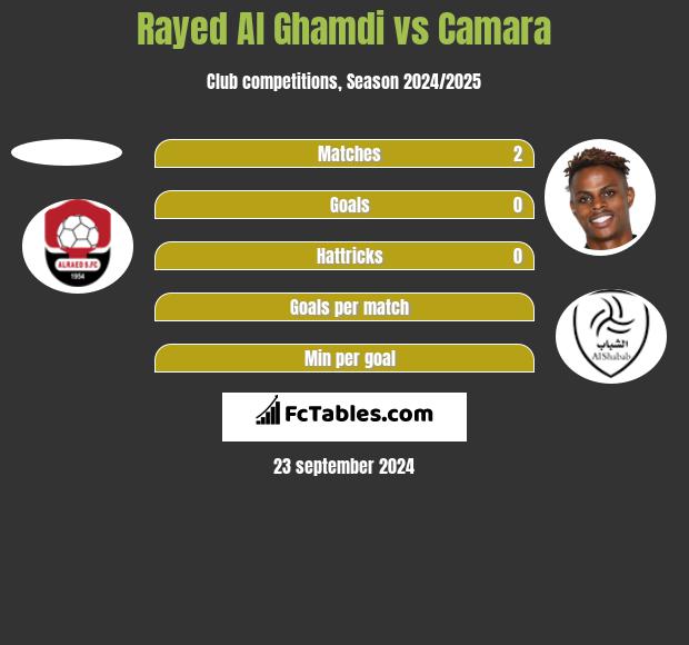 Rayed Al Ghamdi vs Camara h2h player stats