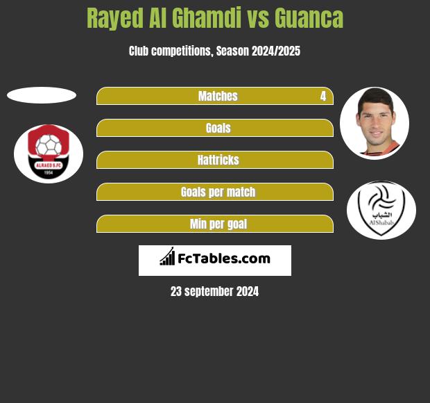 Rayed Al Ghamdi vs Guanca h2h player stats