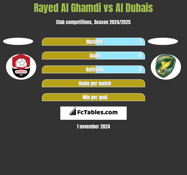 Rayed Al Ghamdi vs Al Dubais h2h player stats