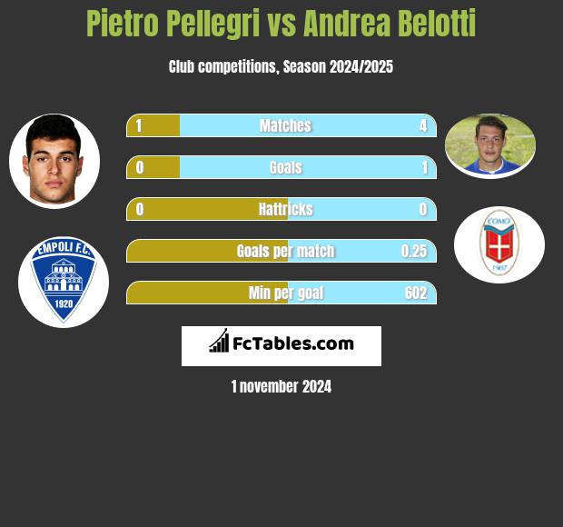 Pietro Pellegri vs Andrea Belotti h2h player stats