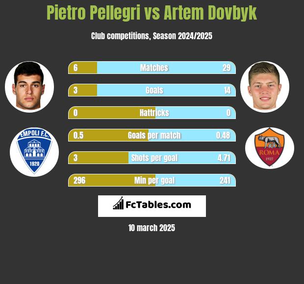 Pietro Pellegri vs Artem Dowbyk h2h player stats