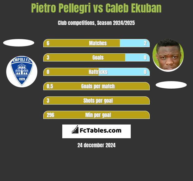 Pietro Pellegri vs Caleb Ekuban h2h player stats