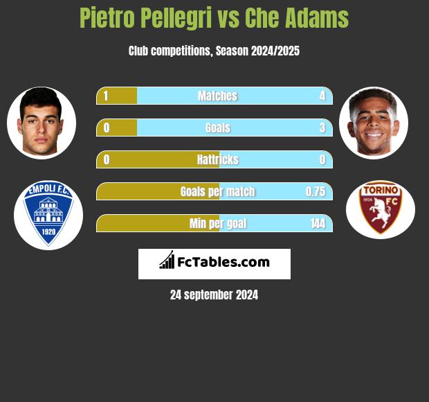 Pietro Pellegri vs Che Adams h2h player stats