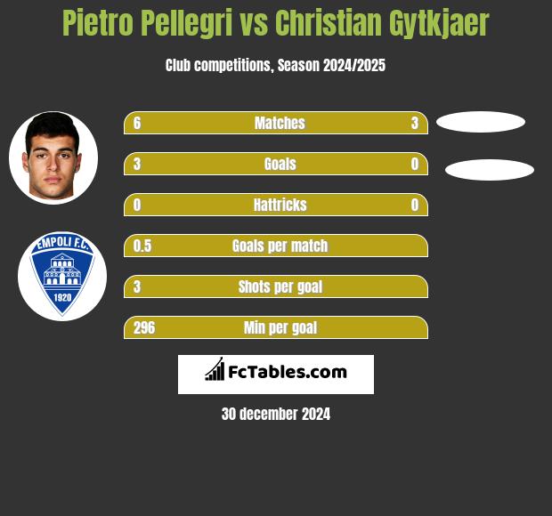 Pietro Pellegri vs Christian Gytkjaer h2h player stats