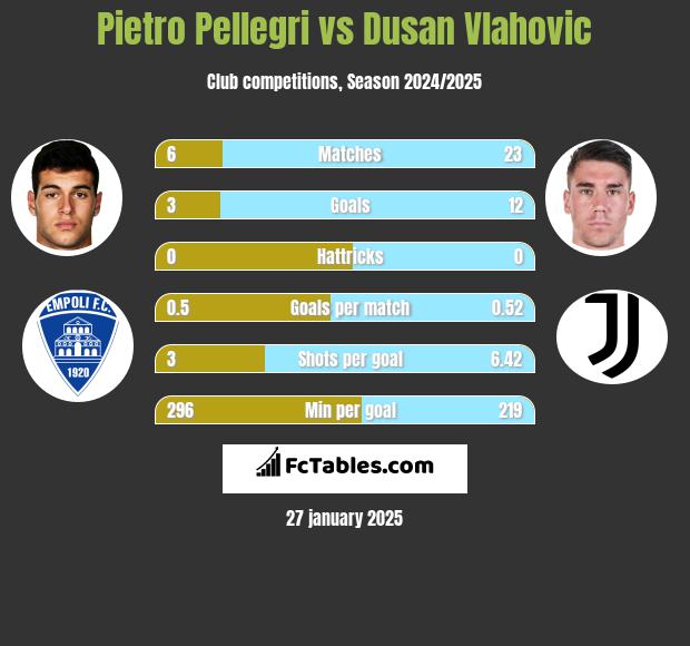 Pietro Pellegri vs Dusan Vlahovic h2h player stats