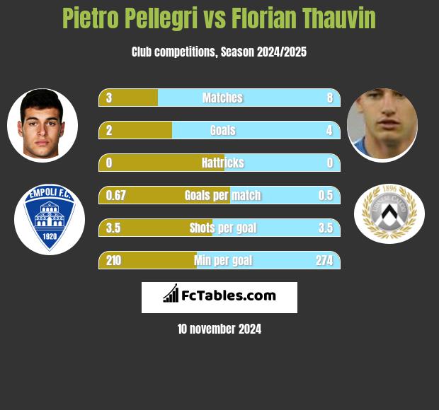 Pietro Pellegri vs Florian Thauvin h2h player stats