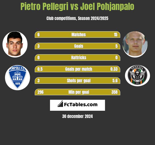 Pietro Pellegri vs Joel Pohjanpalo h2h player stats