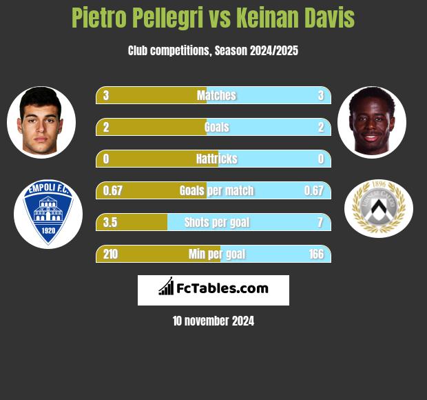 Pietro Pellegri vs Keinan Davis h2h player stats