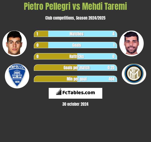 Pietro Pellegri vs Mehdi Taremi h2h player stats