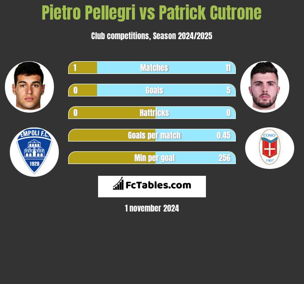 Pietro Pellegri vs Patrick Cutrone h2h player stats