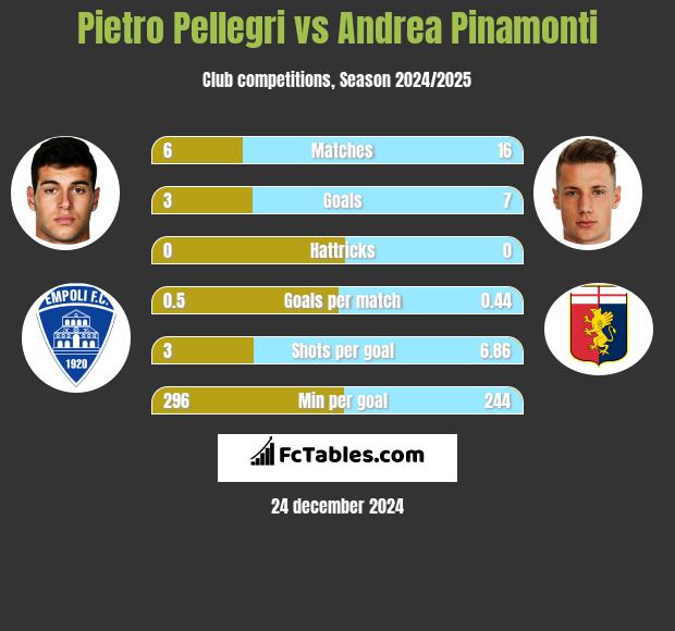 Pietro Pellegri vs Andrea Pinamonti h2h player stats