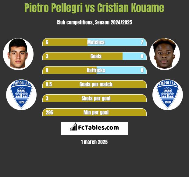 Pietro Pellegri vs Cristian Kouame h2h player stats