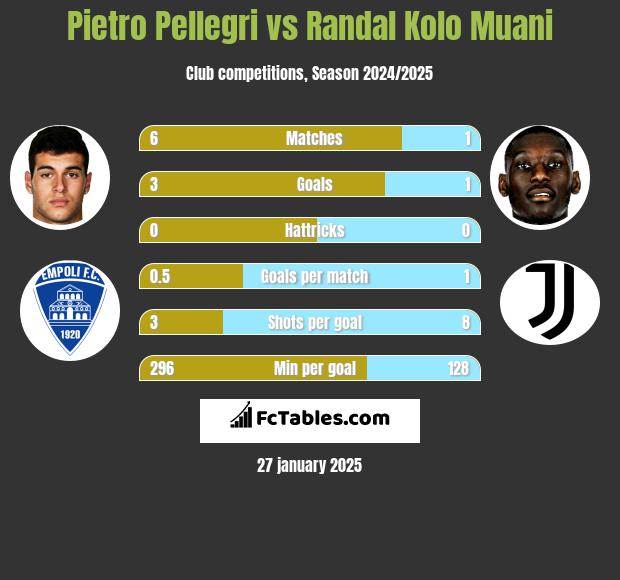 Pietro Pellegri vs Randal Kolo Muani h2h player stats