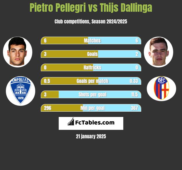 Pietro Pellegri vs Thijs Dallinga h2h player stats