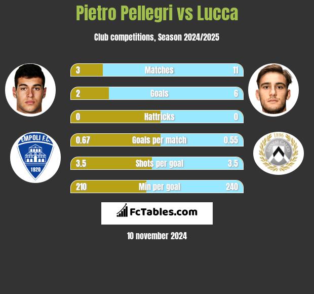 Pietro Pellegri vs Lucca h2h player stats