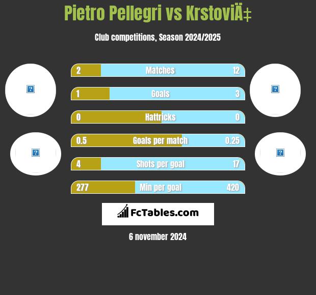 Pietro Pellegri vs KrstoviÄ‡ h2h player stats