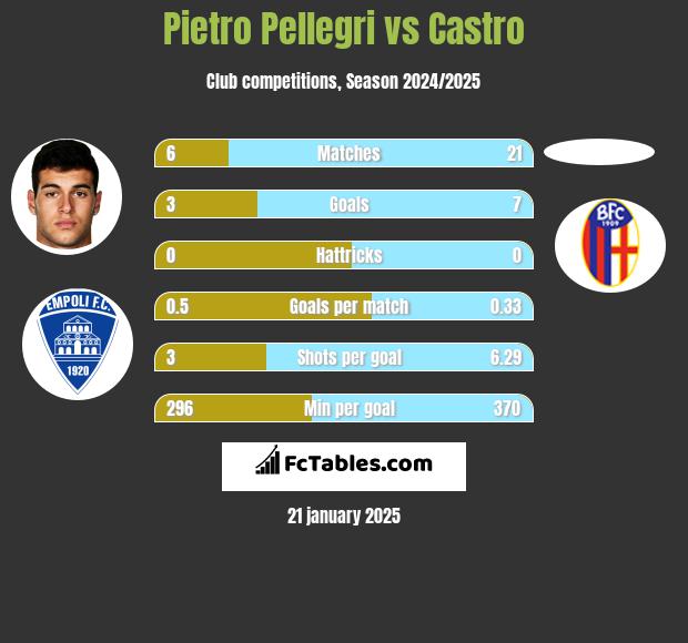 Pietro Pellegri vs Castro h2h player stats