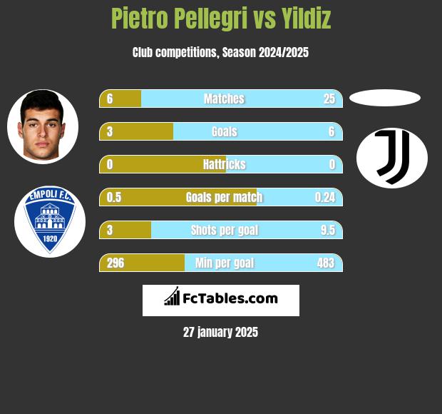 Pietro Pellegri vs Yildiz h2h player stats