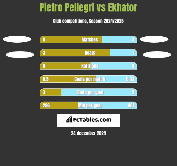 Pietro Pellegri vs Ekhator h2h player stats