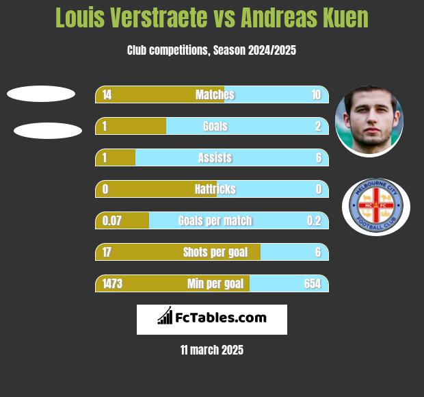 Louis Verstraete vs Andreas Kuen h2h player stats