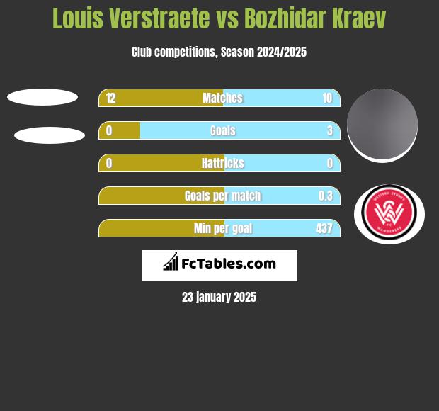 Louis Verstraete vs Bozhidar Kraev h2h player stats