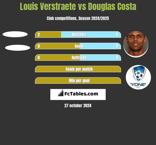 Louis Verstraete vs Douglas Costa h2h player stats