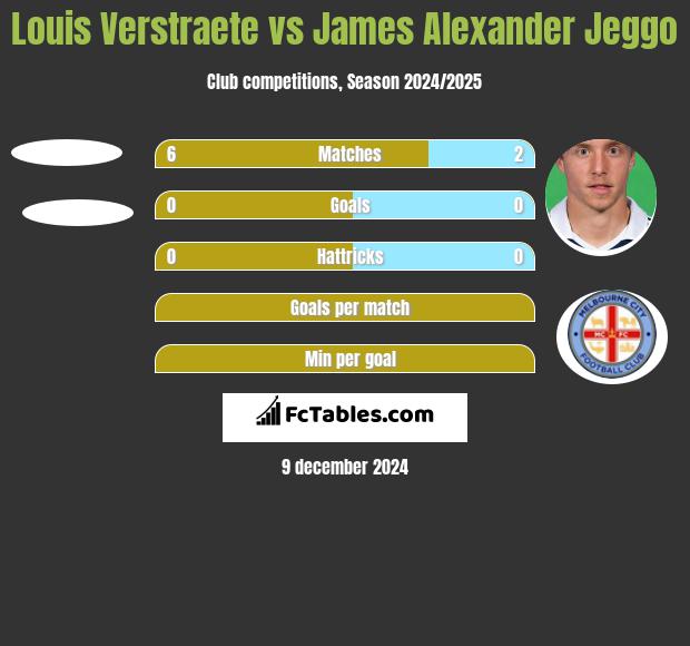 Louis Verstraete vs James Alexander Jeggo h2h player stats