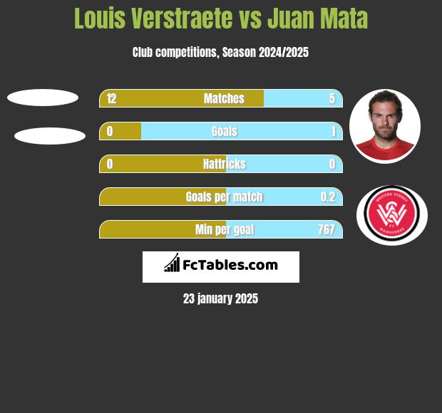 Louis Verstraete vs Juan Mata h2h player stats